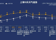 上海一周天气预报七天，晴雨交替，冷暖变化需留意