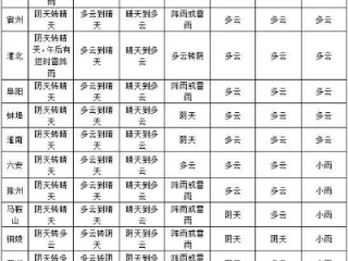 hg0088如何注册-安徽未来一周天气预报，晴雨交替，气温波动明显