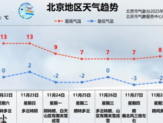 北京15天天气预报最新消息，晴暖开场，中旬或有冷空气返场