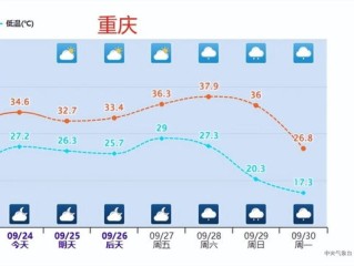 近期西安天气10天，晴雨交替，气温平稳