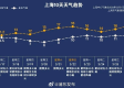 球报体育-上海浦东新区天气预报，今日多云转阴，明日或有小雨，市民需注意出行安排