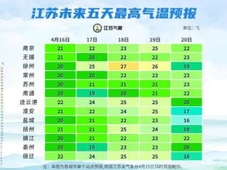 江苏十五天天气预报，冷暖交替频繁，出行需留意天气变化