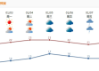 最近天气预报7天，读懂天气，从容规划每一天