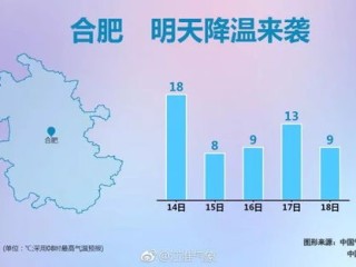合肥15天天气预报，晴雨交替，气温起伏需留意
