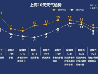 北京未来七天天气预报，晴雨交替，气温波动需留意