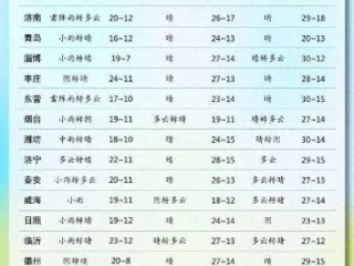 济南15天天气预报，春日过山车，冷暖交替需留意