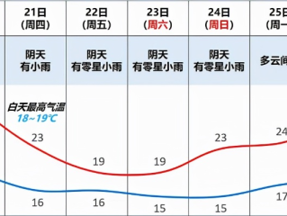 广州天气15天天气预报，羊城变幻，提前掌握晴雨表
