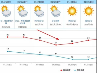 辛集天气预报，今日晴好，明日转阴，出行请注意适时添衣