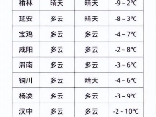 陕西省近十五天天气，冷暖交替频繁，谨防倒春寒