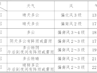 hglive官网-江西南昌未来15天天气预报，春日天气多变，市民出行需注意
