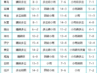 枣庄市天气预报，春日暖阳暂别，周末迎降温降雨