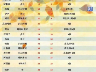 阿克苏天气预报15天，秋意渐浓，温差加大，注意适时添衣