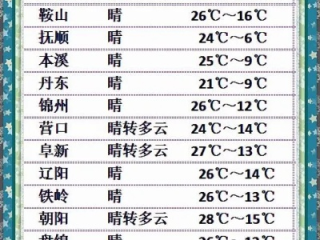 辽宁一周天气预报七天，冷暖交替，注意防寒