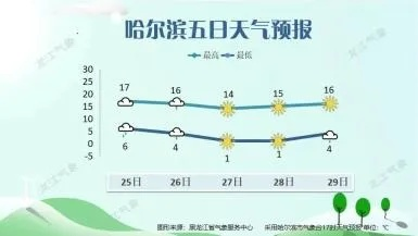哈尔滨将迎降雪天气（哈尔滨将迎降雪天气如何）
