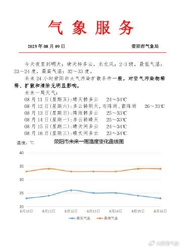 荥阳天气（荥阳天气预报未来7天）