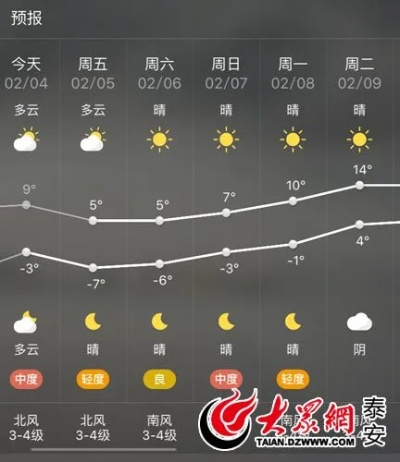 泰安天气预报15天，春日山城，天气多变，出行需留意