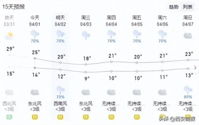 西安未来十五天天气预报，晴雨交替，气温波动需留意