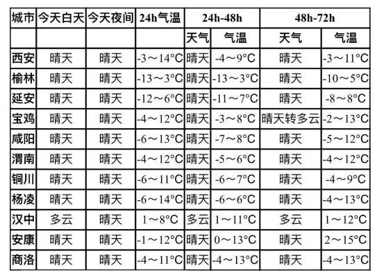 西安未来十五天天气预报，晴雨交替，气温波动需留意
