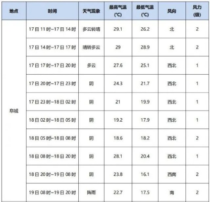 庆阳市未来15天天气预报，晴雨交替，气温波动明显
