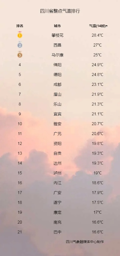 四川最近十五天天气，阴雨交替，气温起伏需留意