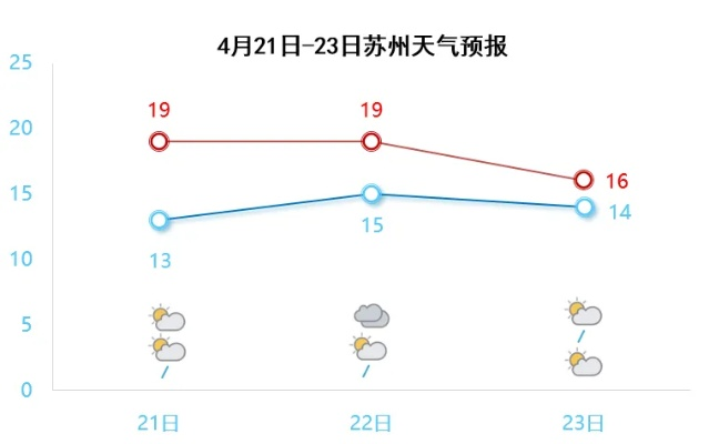 11选5手机版走势图下载-苏州一周天气，春雨绵绵，气温回升缓慢，出行请备伞