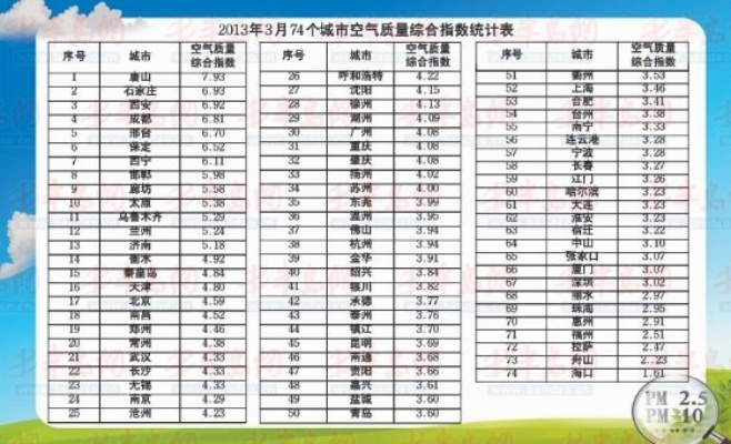 五福彩彩票app下载-全国城市空气质量排名,蓝天保卫战的成绩单与启示 五福彩彩票app下载-全国城市空气质量排名,蓝天保卫战的成绩单与启示