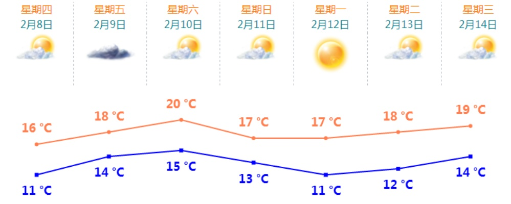 未来一周天气展望，晴雨交替，冷暖波动