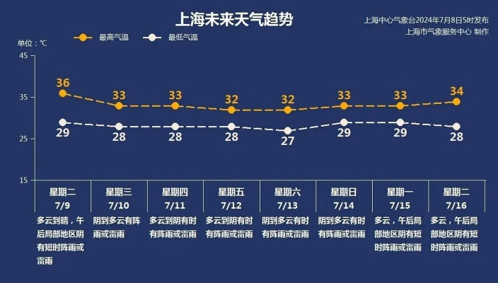 上海天气预报10天查询，掌握未来一周气候动态，出行生活早规划