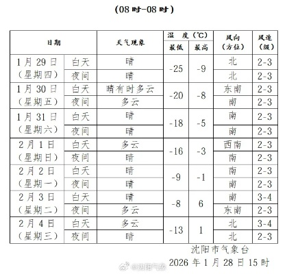 沈阳一周天气预报,晴雨交替,气温波动需留意 沈阳一周天气预报,晴雨交替,气温波动需留意