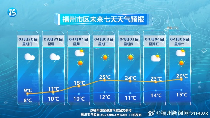 福州未来30天天气趋势,雨季渐收尾,盛夏正临近 福州未来30天天气趋势,雨季渐收尾,盛夏正临近