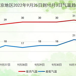 辽宁朝阳未来15天天气趋势分析,气温起伏明显,需注意防寒保暖 辽宁朝阳未来15天天气趋势分析,气温起伏明显,需注意防寒保暖