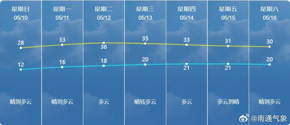 南通天气预报15天查询,掌握未来天气变化,出行生活更从容 南通天气预报15天查询,掌握未来天气变化,出行生活更从容