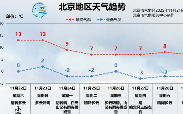 北京15天天气预报最新消息,晴暖开场,中旬或有冷空气返场 北京15天天气预报最新消息,晴暖开场,中旬或有冷空气返场