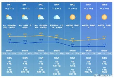 山西省未来10天天气趋势，晴暖开场，后期有冷空气活动