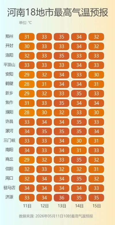 河南近一周天气，晴热开场，周末迎降温降雨