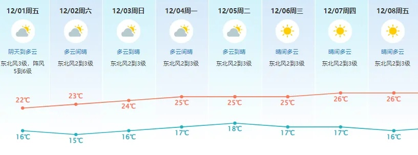东莞今日天气，晴暖相伴，午后微雨润莞邑